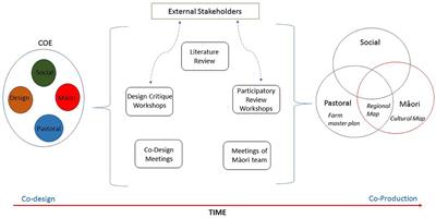 Pursuing Plurality: Exploring the Synergies and Challenges of Knowledge Co-production in Multifunctional Landscape Design